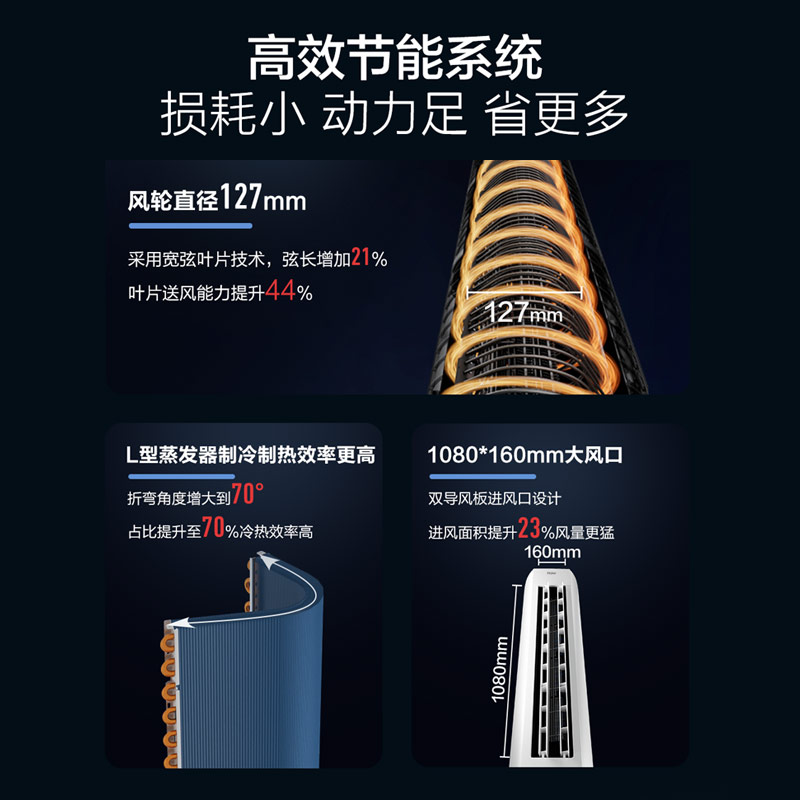 海尔空调(Haier)3匹 变频新1级能效 强冷强热 家用空调柜机KFR-72LW/E1-1套机高清大图