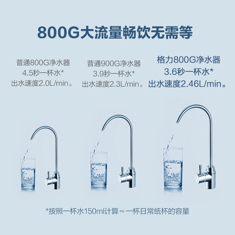 格力(GREE)净水器WTE-PT120-2X601M无桶800G大流量反渗透RO膜过滤智能wifi直饮纯水机 一级水效