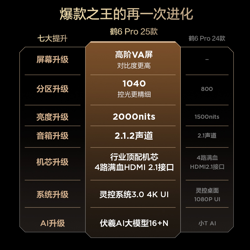 鹤6 PRO 25款 85英寸电视 MiniLED高阶分区超288Hz高刷 游戏电视机85S595C Pro