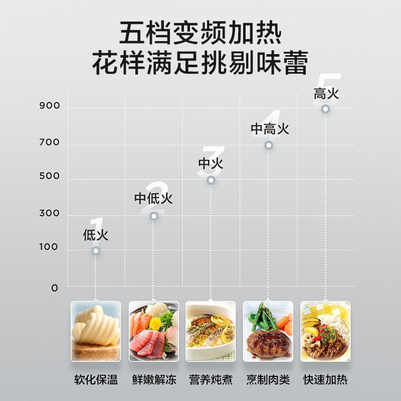 美的(Midea)智能变频微波炉 微烤一体机 一级能效 湿度感应 双模烧烤 PC23M7W 23L复合微烤丨变频低碳