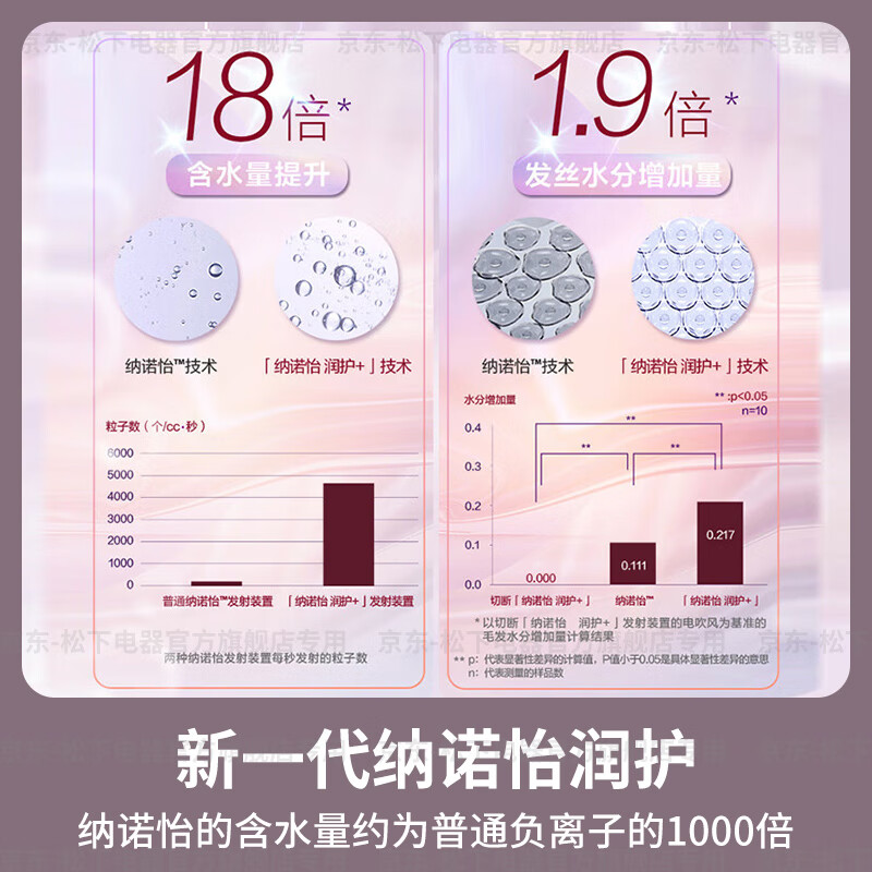 松下(Panasonic)高速吹风机 家用大功率电吹风 速干吹风筒 智能纳诺怡负离子水润护发 不伤头发 送七夕节礼物NX高清大图