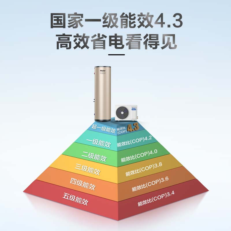 海尔(Haier)新一级能效变频空气能热水器200升家用80℃高温净水洗1.5P新能源热泵环保节能WiFi智能电辅热高清大图