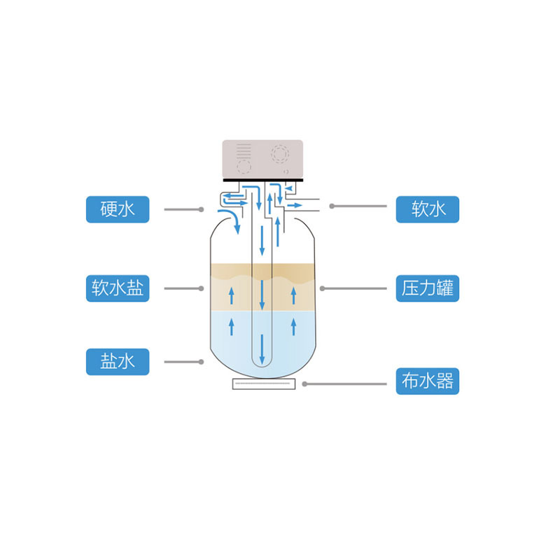 沁园(TRULIVA)FSC291软水机别墅家用总水管 软化水质洗澡洗衣洗脸