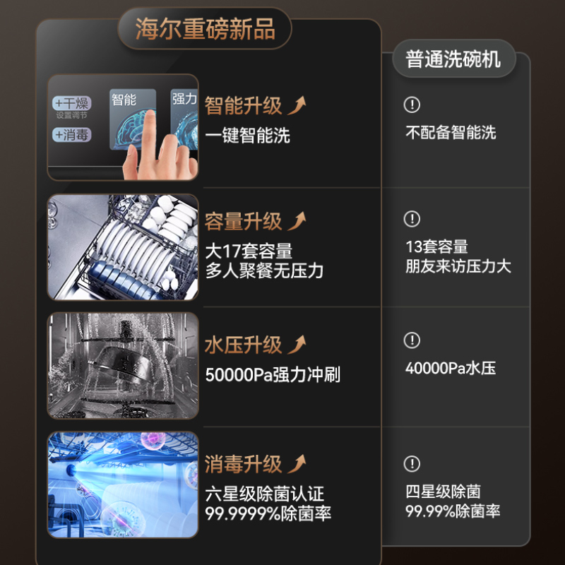 海尔(Haier)洗碗机嵌入式17套家用W30S-P 变频电机80℃双微蒸汽洗50000Pa高水压分区洗一级水效自动开门高清大图