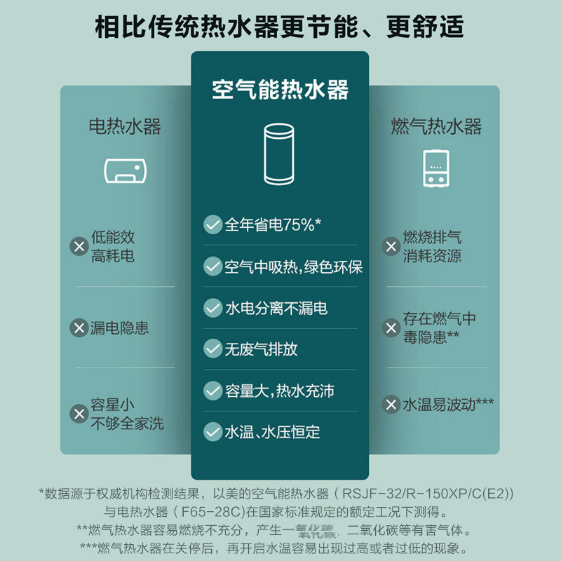 美的(Midea)家用空气能热水器RSJF-33/R-X2-200-(E3)线控式 适用4人左右淋浴 3级能效 热泵加热