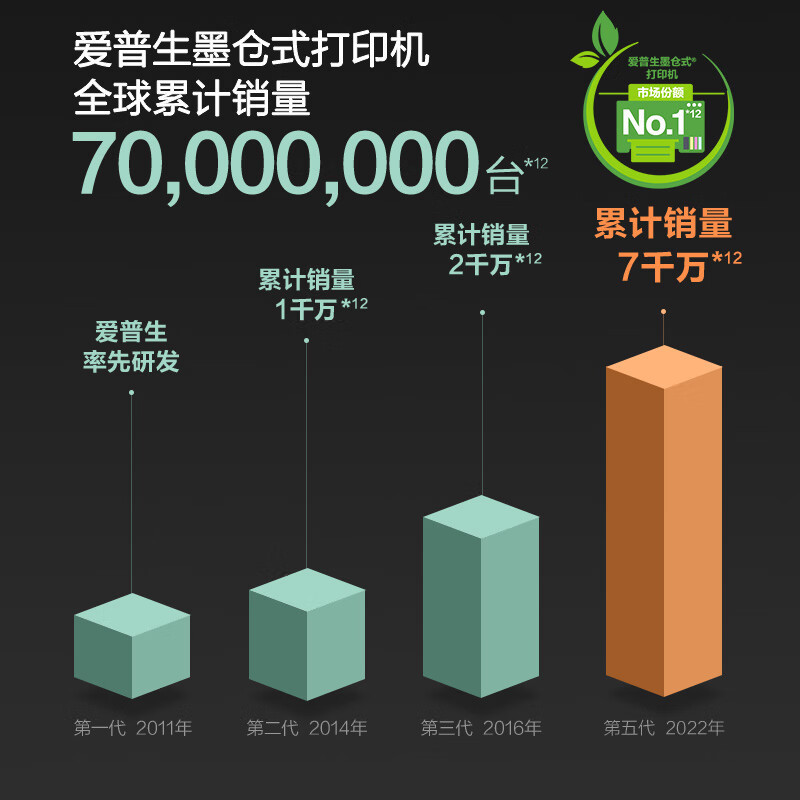 苏宁 爱普生(EPSON) 彩色墨仓式数码复合机 L15158 A3+幅面高清大图