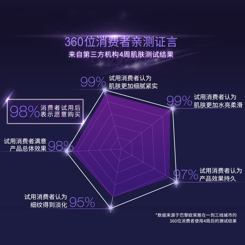 欧莱雅玻色因套装(晶露65ml*2+乳液50ml*2+紫熨斗眼霜7.5ml*2 )紧致抗皱补水保湿护肤品高清大图