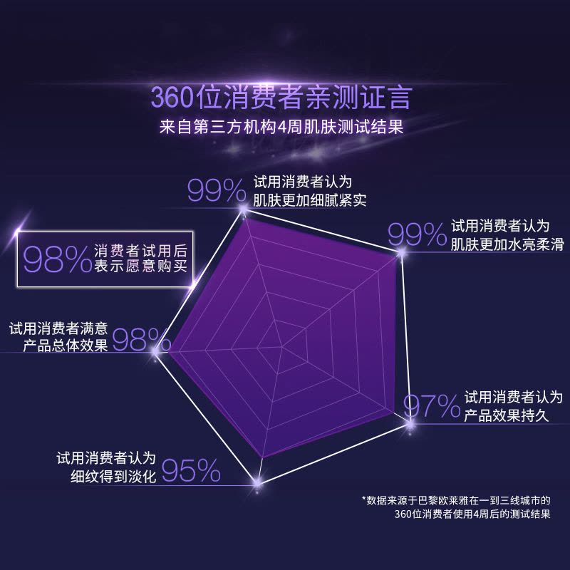 欧莱雅玻色因套装(晶露65ml*2+乳液50ml*2+紫熨斗眼霜7.5ml*2 )紧致抗皱补水保湿护肤品图片