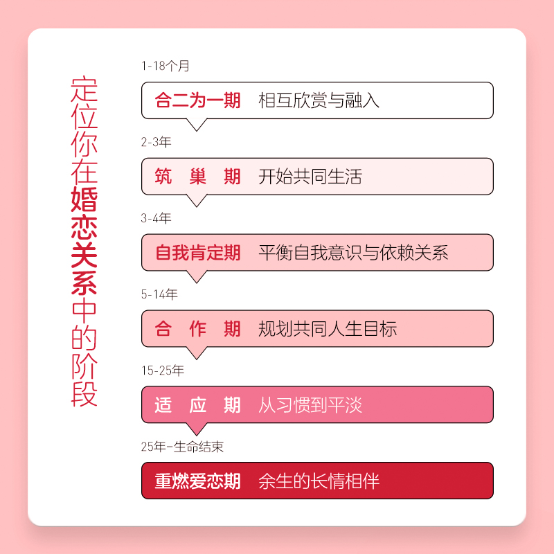 幸福关系三部曲 [正版]樊登读书 幸福关系三部曲 幸福关系的7段旅程 安德鲁马歇尔 亲密关系 两性关系 心理学角度解决方高清大图