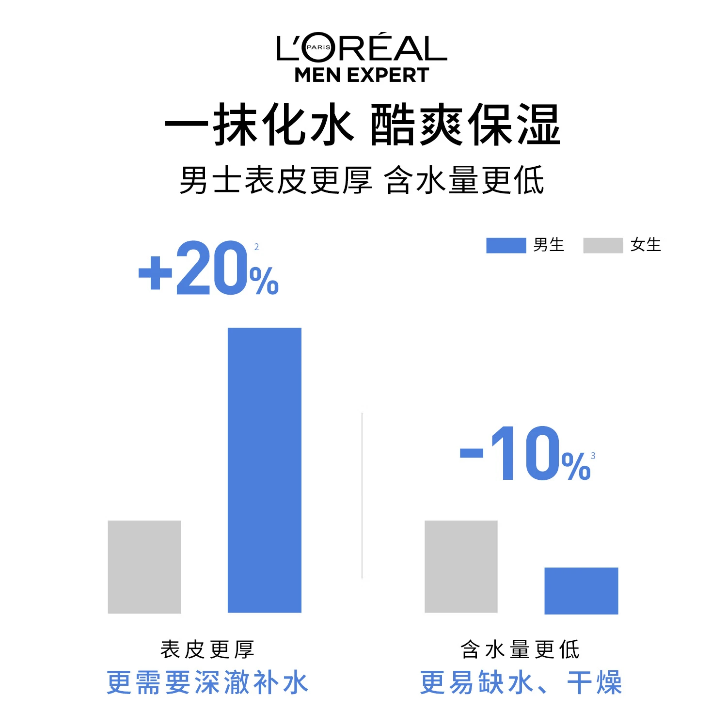 欧莱雅 男士水能保湿酷爽水凝露120ml高清大图