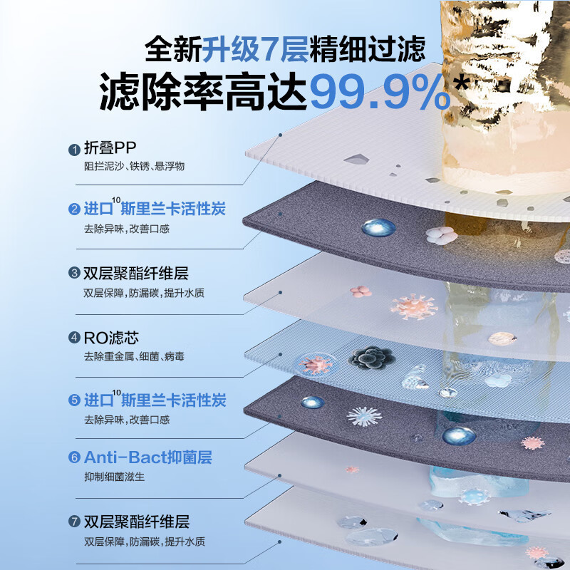 海尔(Haier)净水器1200G鲜活水 pro家用净水机6年RO反渗透过滤器厨下直饮HKC3000-R762D2U1高清大图