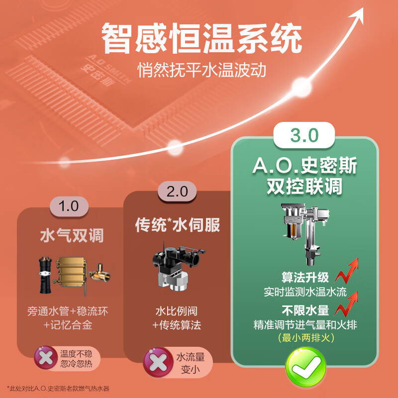 A.O.史密斯佳尼特13升燃气热水器 不锈钢换热器8年包换 精控恒温 抗风防冻JSQ26-TC1