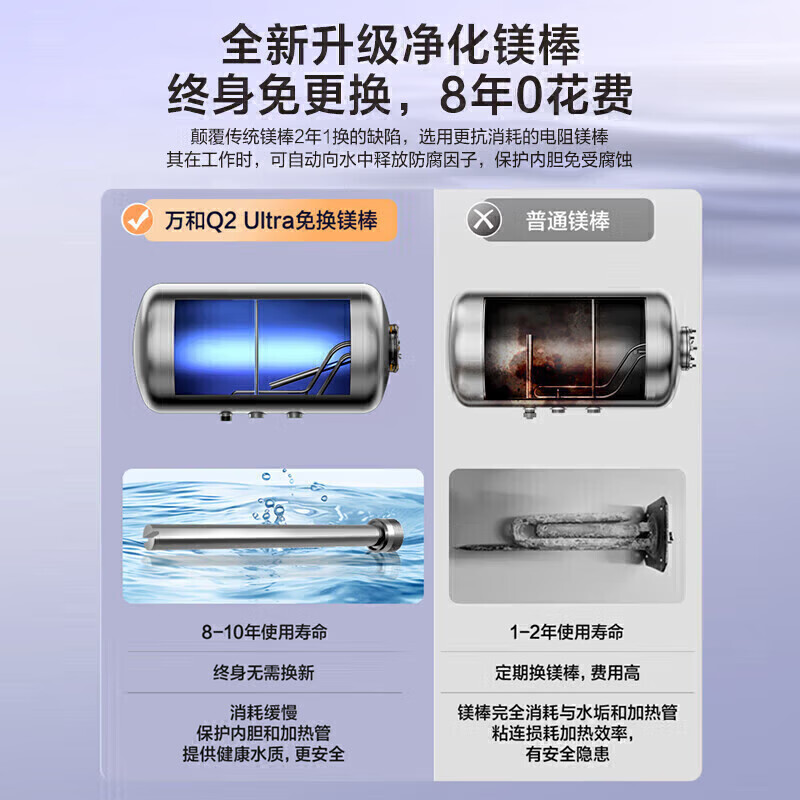万和(Vanward)[节能星Q2Ultra]电热水器60升一级能效3300W三档变频速热出水断电安全终身免换镁棒高清大图