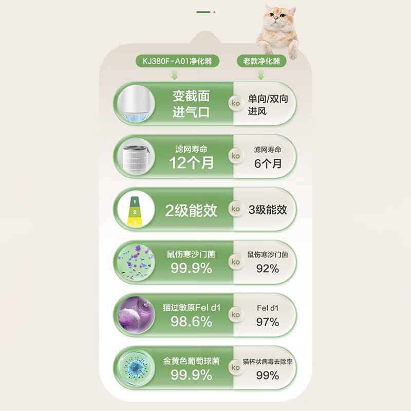 格力宠物净化器 专业宠物净化 高效祛味除菌 KJ380F-A01 白色