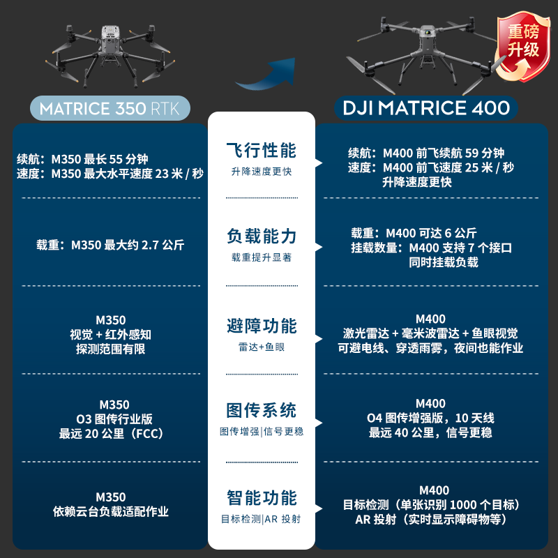 大疆无人机 DJI Matrice 400+禅思P1+H30T镜头 [含TB100电池+充电箱+桨叶]提货卡高清大图