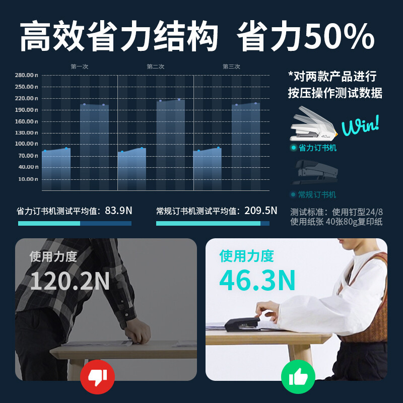 得力(deli)0465 60页省力订书机白色 送订书针1盒 适用钉23/6~23/10装订器 钉书机 订书器