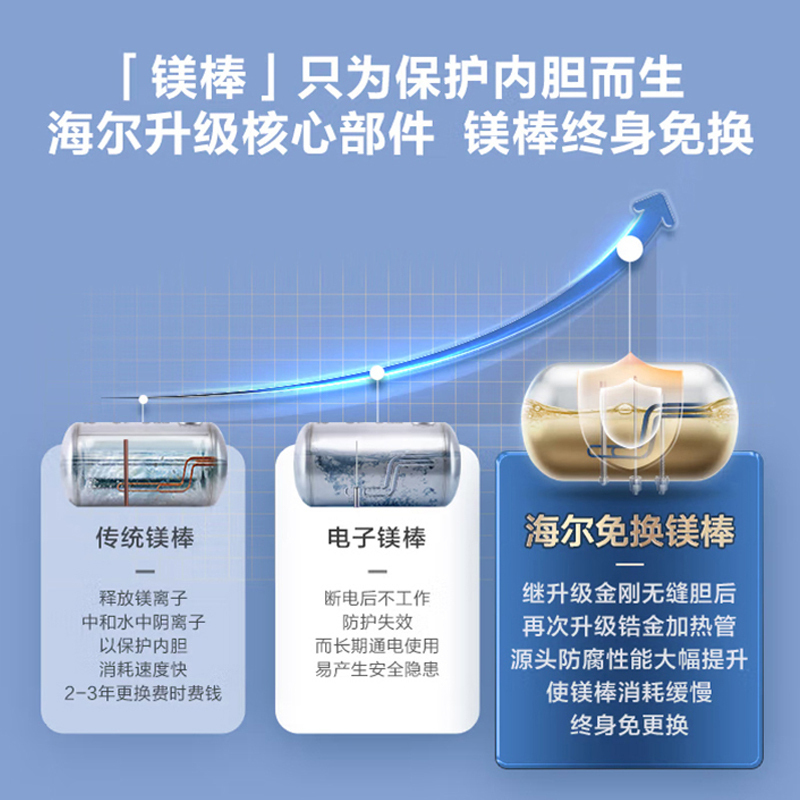 海尔(Haier)80升电热水器 3300W变频速热 健康可视化 镁棒免更换 WIFI智控EC8002-PD5U1