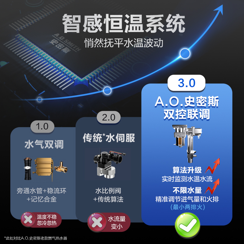 AO史密斯 13升燃气热水器 1级静音 不锈钢换热器包8年 精控恒温 抗风防冻JSQ26-TEW(天然气)