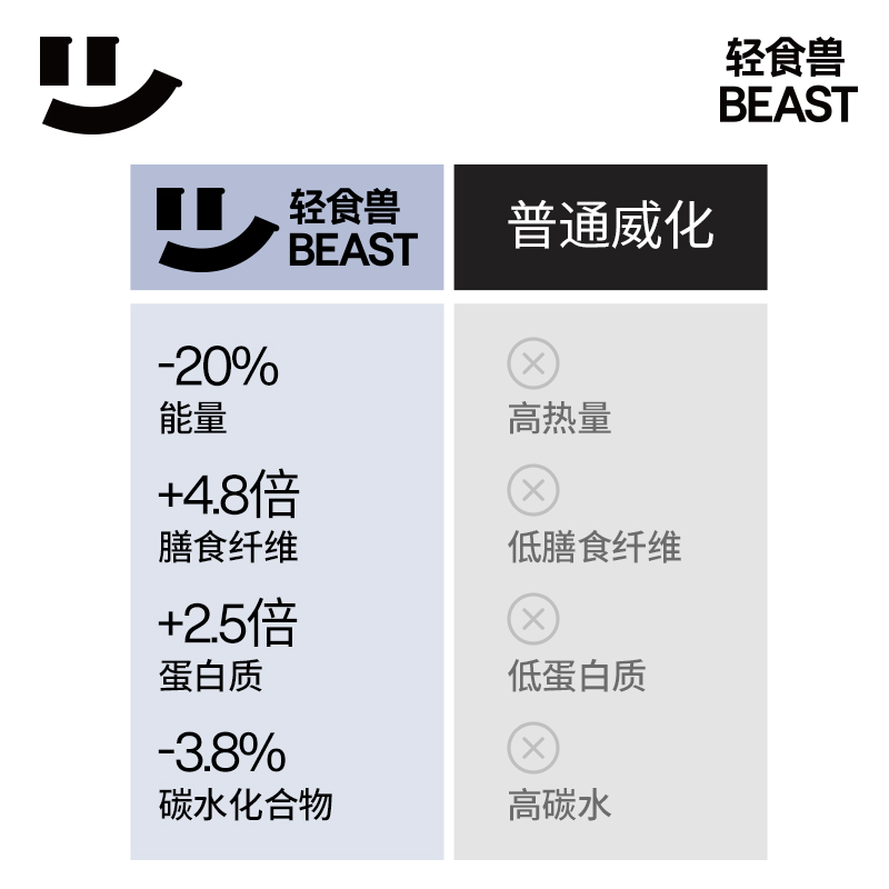 轻食兽乳清蛋白棒营养饱腹零食黑芝麻奇亚籽蛋白威化224g*1桶高清大图