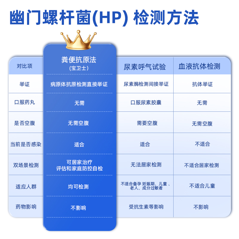 [宝卫士]幽门螺杆菌抗原检测试剂盒(胶体金法)3盒 快速抗原检测 家用版 高灵敏度 5分钟出结果 便捷检测 安心守护高清大图