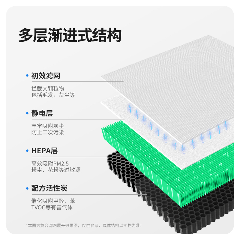 适配霍尼韦尔空气净化器滤网KJ820F/900F 抗菌-双倍除醛除味除烟尘套装高清大图