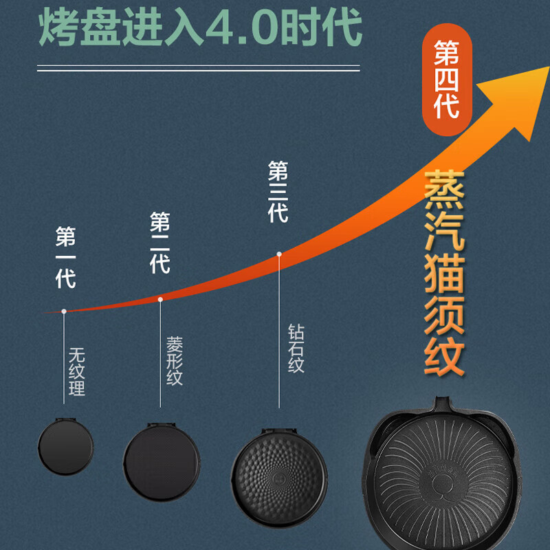 苏泊尔(SUPOR)电饼铛可拆洗双面加热早餐机薄饼机烙饼锅煎烤机华夫饼机加深烤盘JD30RQ09高清大图