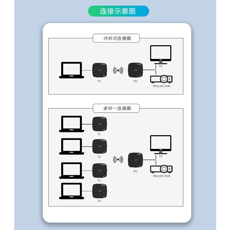 迈拓维矩MT-EDW20 高清HDMI无线传输器电脑笔记本投影会议视频同屏器收发器20米高清大图