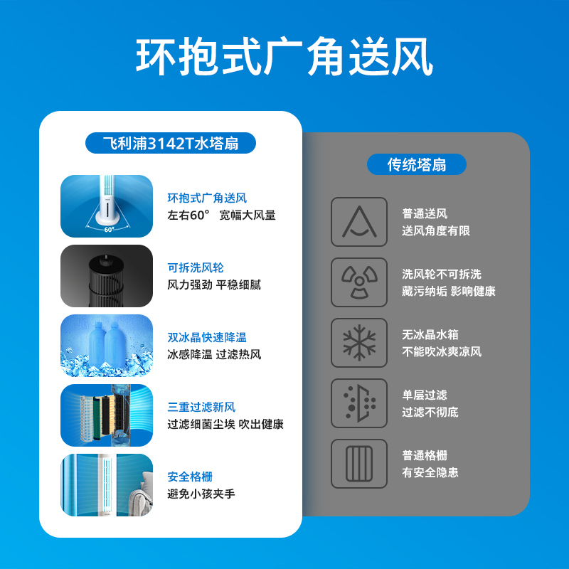 飞利浦(PHILIPS)空调扇净化加湿负离子家用水塔扇节能遥控ACR3142T