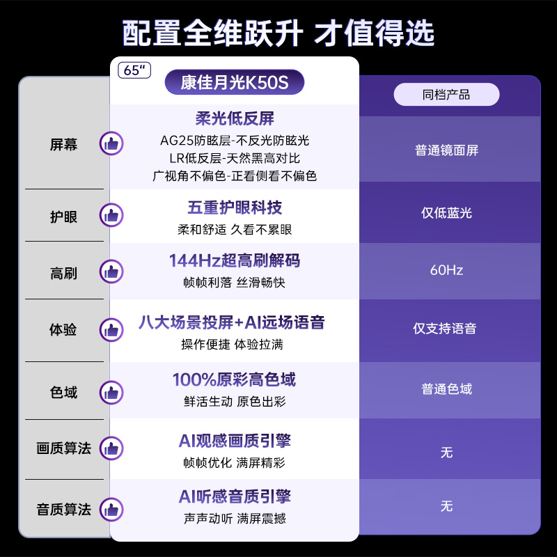 康佳65英寸4K超高清电视 2G+32G HDMI2.1双接口 支持HDR语音控制 纤薄康佳K50S系列柔光低反护眼高清大图