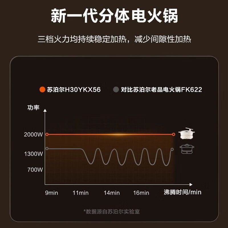 苏泊尔(SUPOR)电火锅 家用大功率上蒸下煮分体式涮肉火锅多功能不粘6L升料理大容量电热电煮锅H30YKX56AY