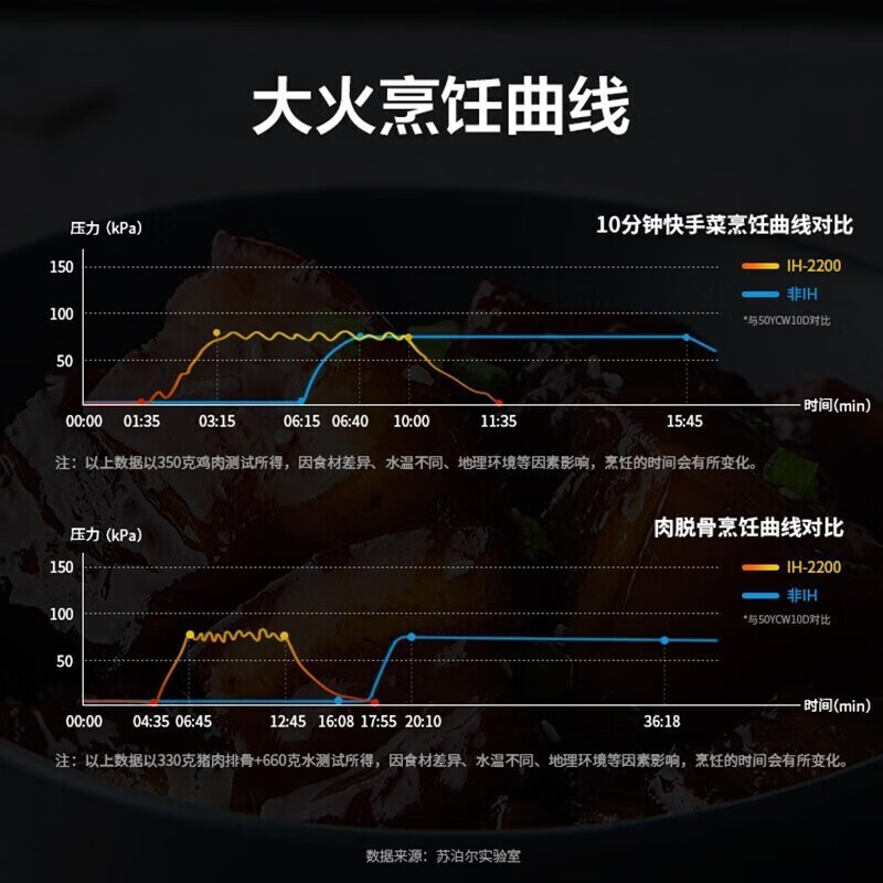 苏泊尔(SUPOR)电压力锅智能操作2200W大火力家用球釜饭煲5L/升电高压锅一锅双胆IH电磁加热SY-50HC37Q