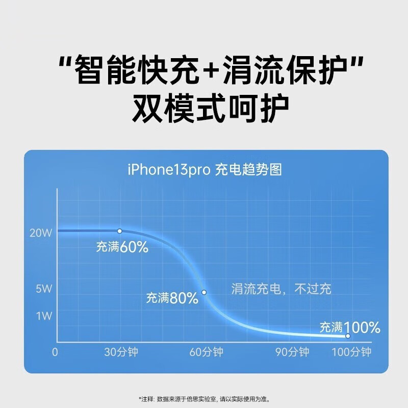 倍思苹果快充充电头双口充电器 PD20W快充多口高清大图