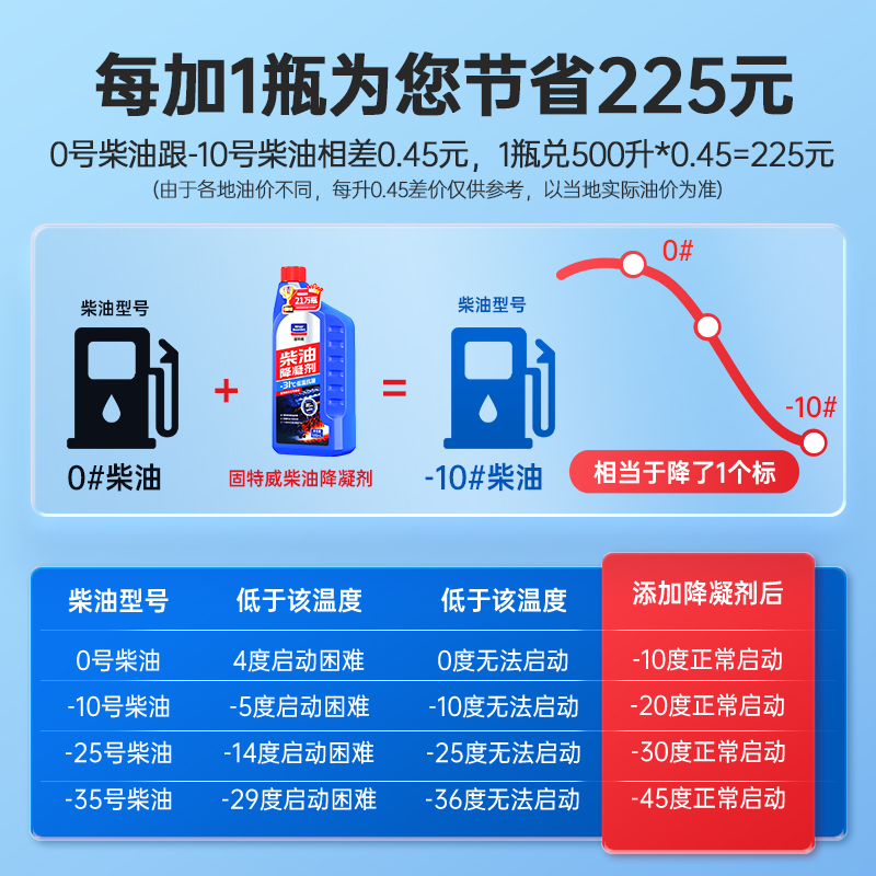 固特威柴油降凝剂冬季抗凝剂货车专用防凝防冻抗冻剂冷凝液添加剂高清大图