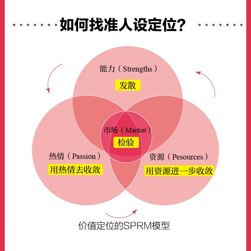 [正版]5小时吃透小红书 小红书运营与变现书籍视频笔记直播私域营销市场营销销售高清大图