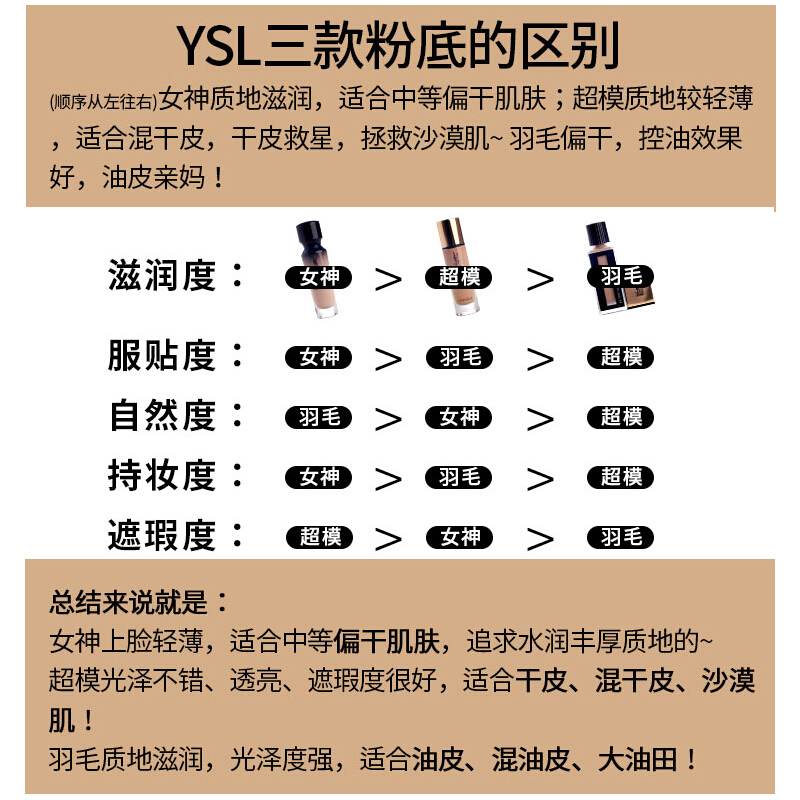 圣罗兰(YSL)YSL圣罗兰气垫粉底液底妆系列妆前乳新款超模聚焦光感粉底液B20 30ml