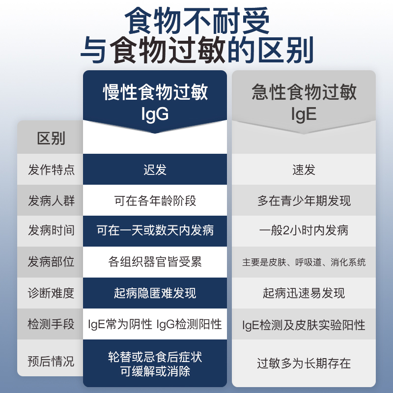 赛途检验食物不耐受检测IgG急性食物过敏源原IgE筛查100项居家采样