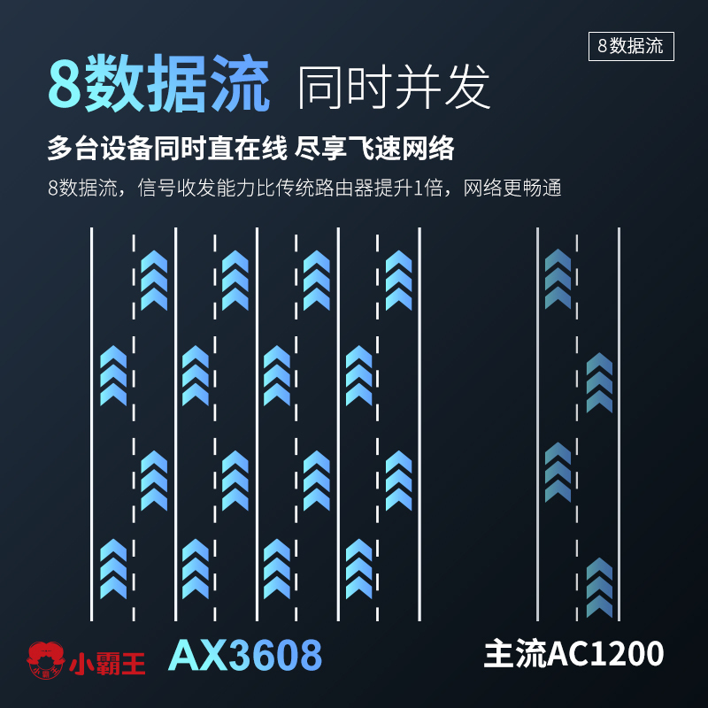 小霸王双频5G千兆端口无线路由器AX3608路由器4C家用百兆千兆高速3000M无线路由器wifi大功率穿墙王家长控制网课宿舍学生宽带中小户型