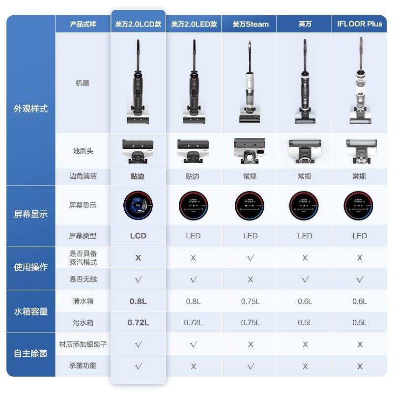 添可(TINECO)芙万2.0 LED家用无线智能洗地机扫地机吸拖一体手持吸尘器