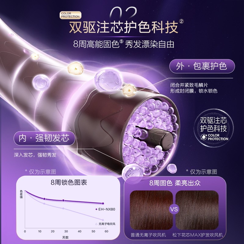松下护发高速吹风机水光离子电吹风花芯速干风筒EH-NX80高清大图