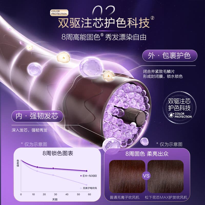 松下(Panasonic)花芯MAX水光离子高速吹风机护发家用大功率速干不伤发纳诺怡电风筒送女友礼物EH-NX80图片