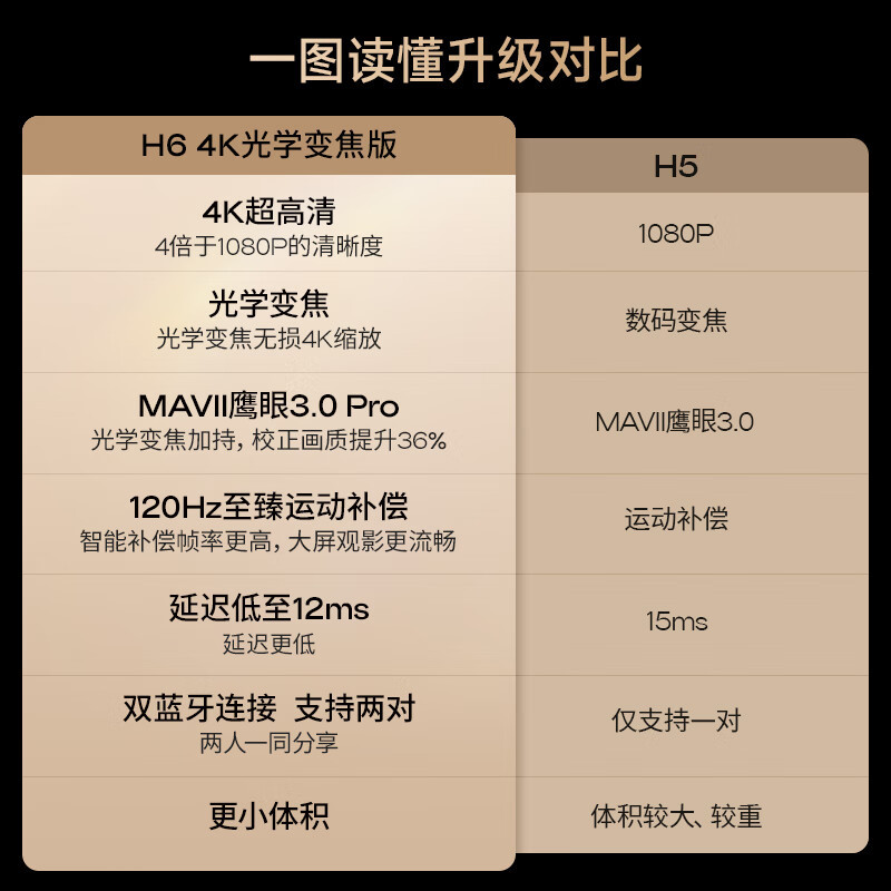 极米(XGIMI)H6投影仪家用 投影机智能家庭影院(物理4K分辨率 光学变焦 无损缩放 墙面颜色自适应)