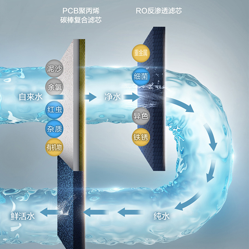 海尔净水器1000G大水量 5年长效RO膜厨下式家用直饮 双出水 反渗透鲜活无陈水净水机HRO10H11-2U1