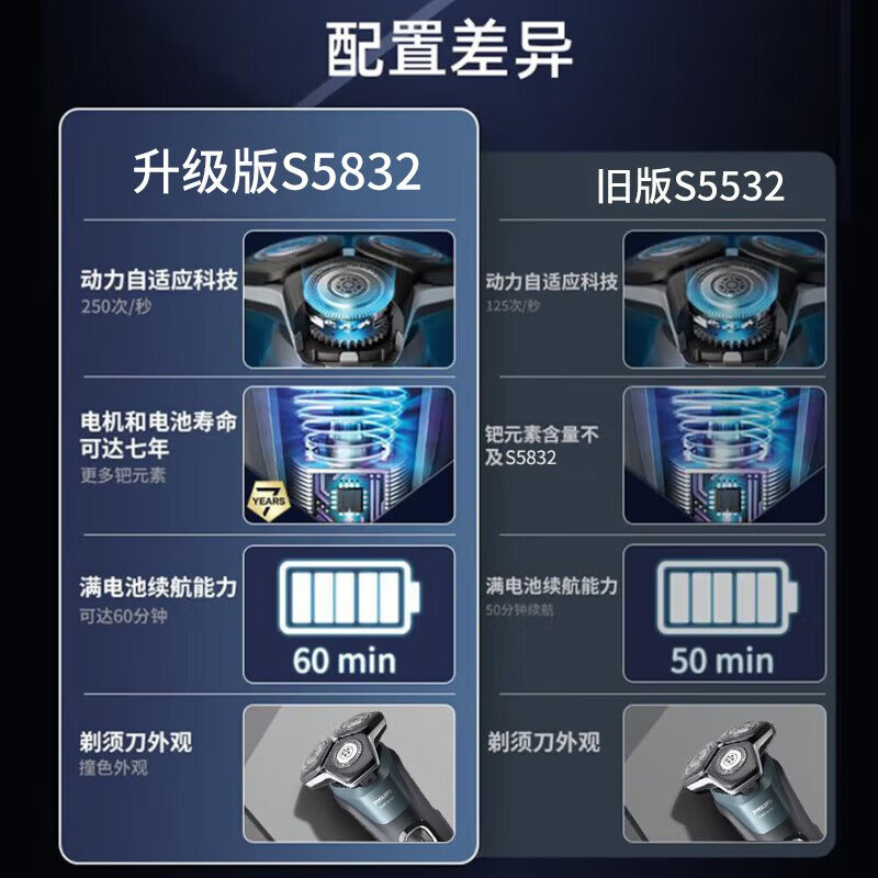飞利浦(PHILIPS)剃须刀—S5832/01高清大图