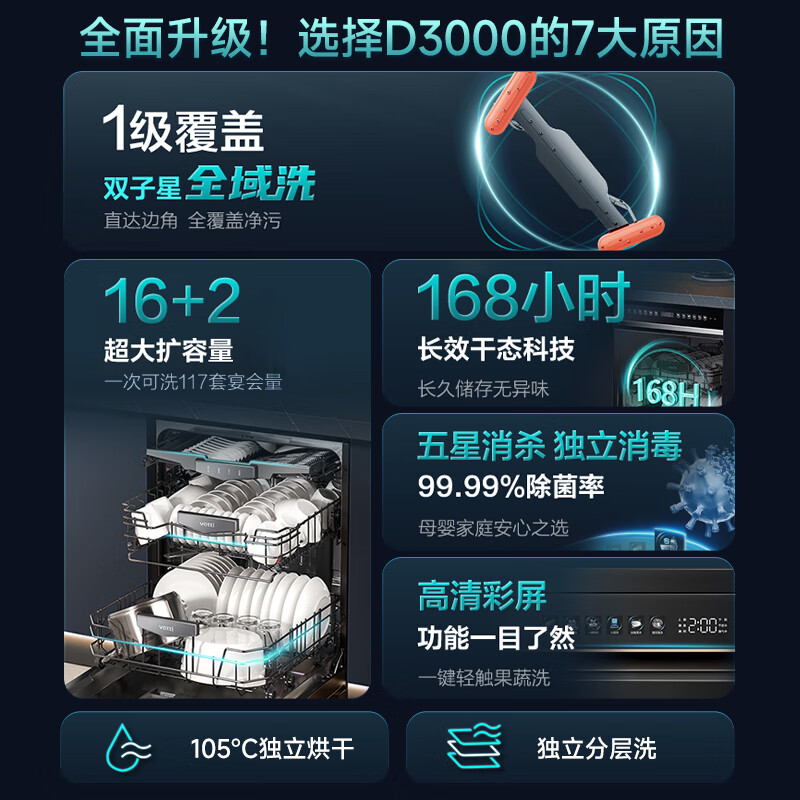 华帝(vatti)16+2套洗碗机嵌入式双子星系列iD3000 一级覆盖全域洗105℃热风独立烘干家用变频节能 一级水效高清大图