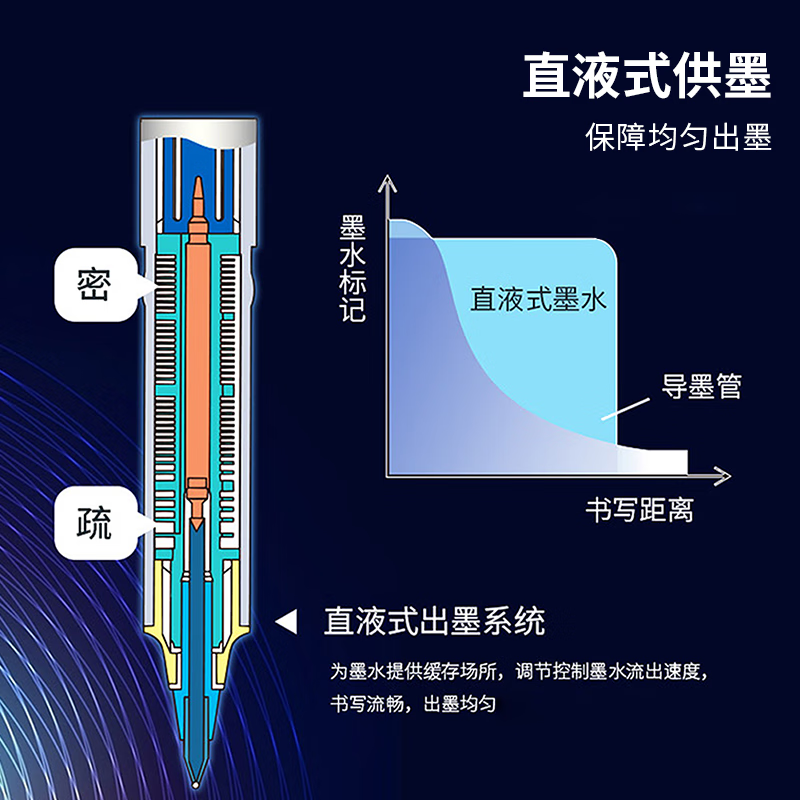 uni三菱 uni-ball EYE黑色中性笔0.5mm签字笔商务直液式水笔学生考试笔高颜值套装 UB-150 10支