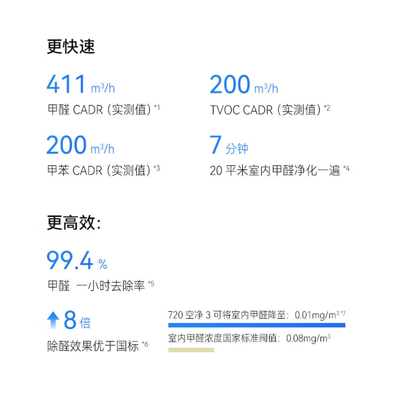 华为智选720空气净化器3 真分解式除甲醛 除菌除异味 除过敏原 PM2.5双数显高清大图