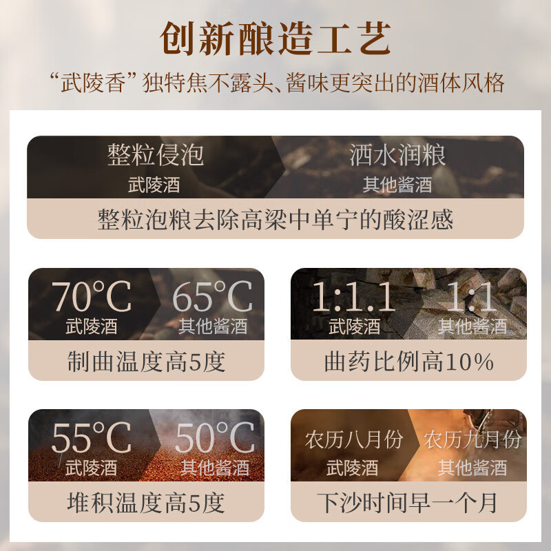 武陵 琥珀升级版 53度酱香型白酒 纯粮固态大曲 1000mL 4瓶 整箱装