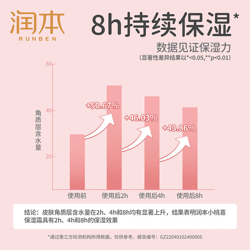 润本小桃喜透润保湿霜50g 宝宝婴儿面霜儿童擦脸霜晒后修复四季润肤霜 1瓶小桃喜透润保湿霜高清大图