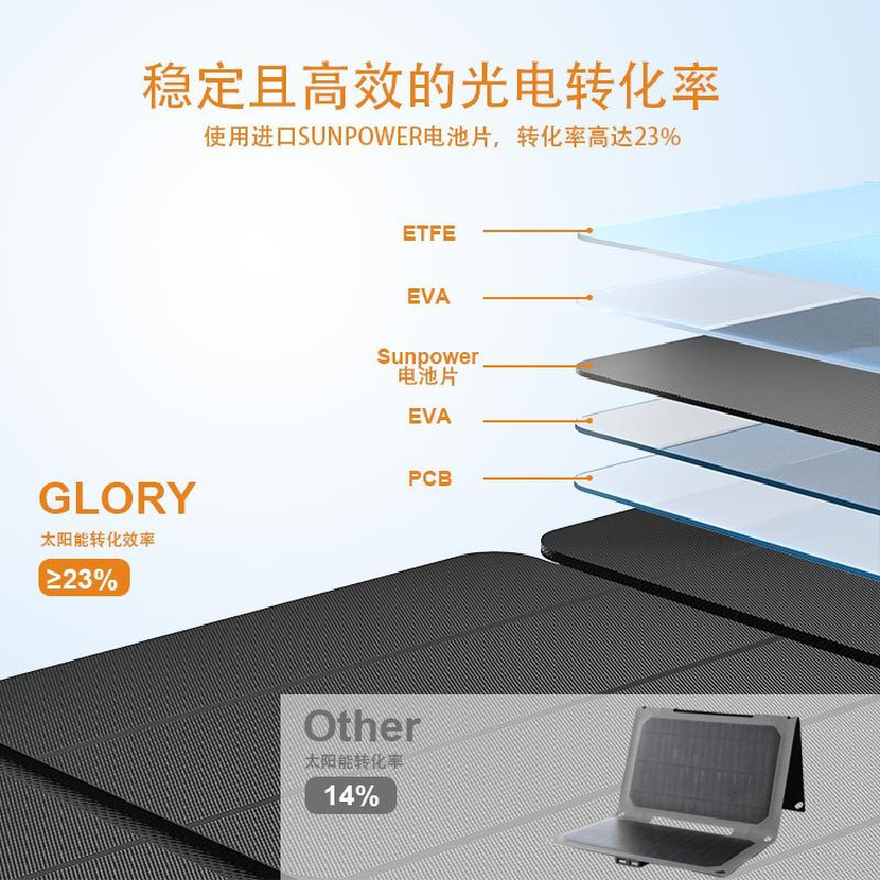 华翼电气 GJC-TYC0007 便携式太阳能单晶硅快充折叠包 54W 单位:个高清大图