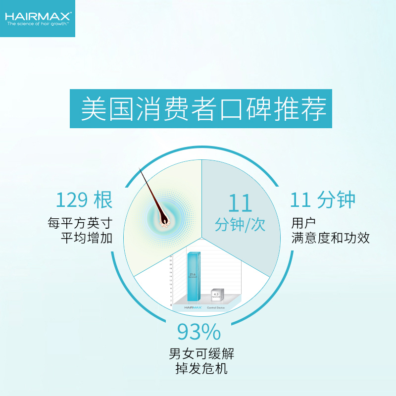 HAIRMAX Ultima 12激光健发梳防脱控油生发仪红光密发负离子光学梳子生发梳美发器美发梳美国自动断电白色充电式